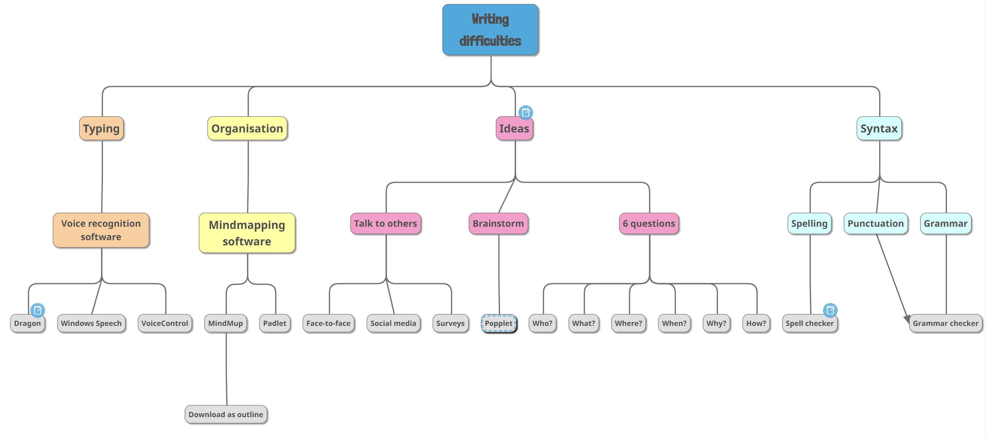 MindMup showing organisational structure of this blog post