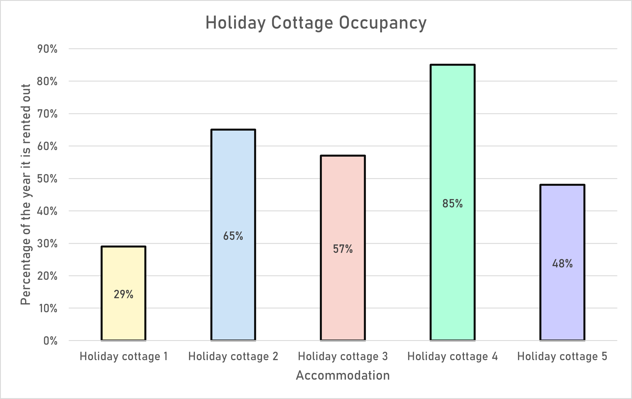 Bar graph to show what percentage of the year each of 5 holiday cottages were occupied