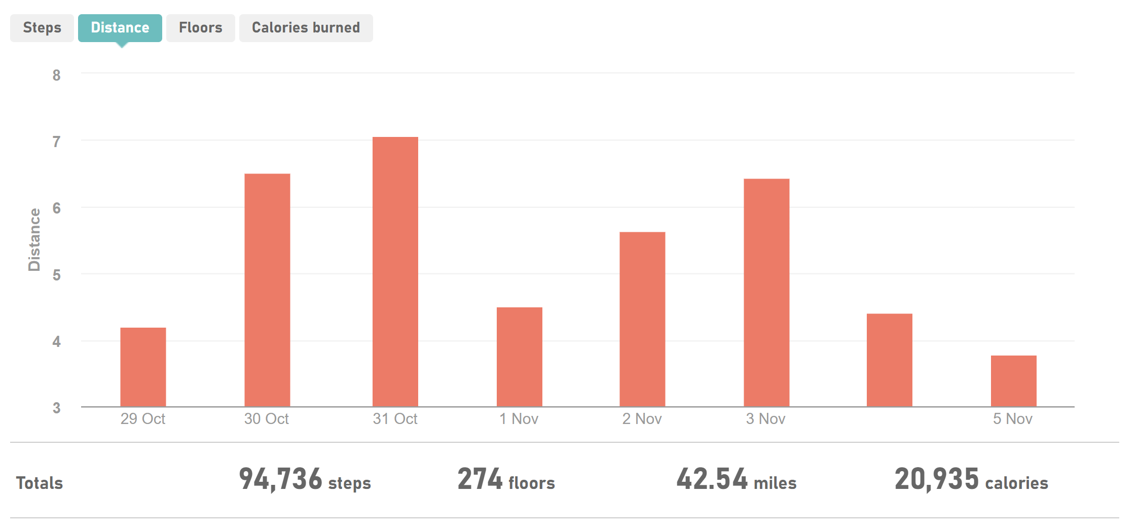 Bar graph showing miles covered in the week 29th October to 5th November.