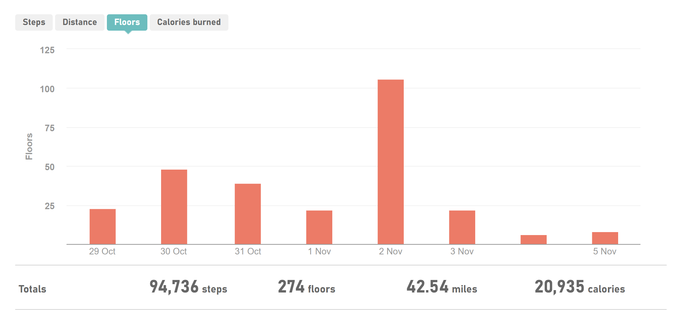 Bar graph showing floors climbed in the week 29th October to 5th November.