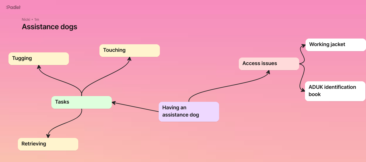 A Padlet with mind map ideas connected by arrows